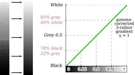 3-colour gamma coorection